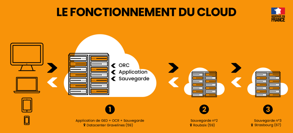 fonctionnement du cloud